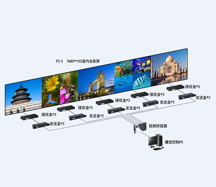 LED顯示屏遠程控製（zhì）