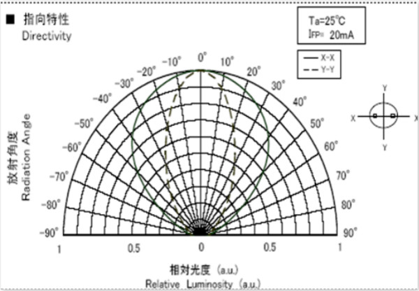 LED顯示屏視角（jiǎo）圖