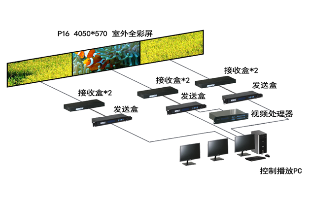 LED顯示控製軟（ruǎn）件