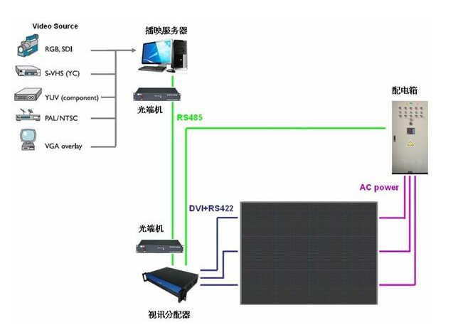 LED顯示配電（diàn）係統