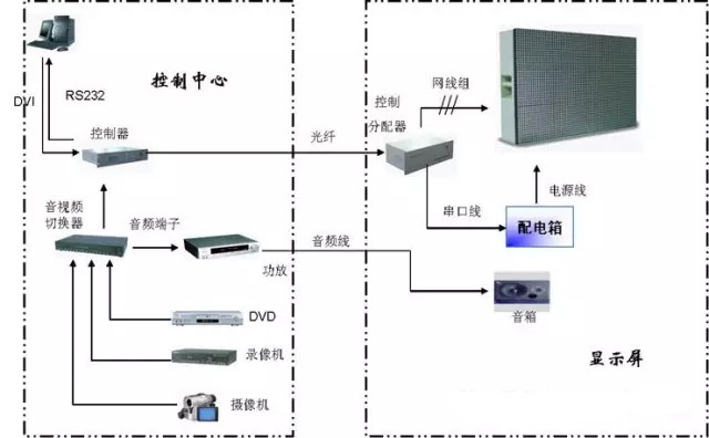 LED顯示屏控（kòng）製係統故障