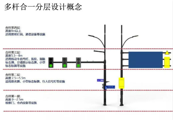 多杆合一類型分層（céng）設計概念