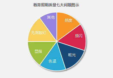 教育照明質量（liàng）的七大問題