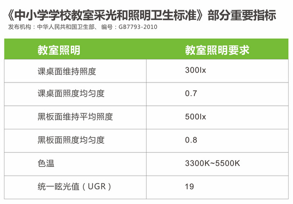 中小學（xué）學校教室采光和照明（míng）衛生標準
