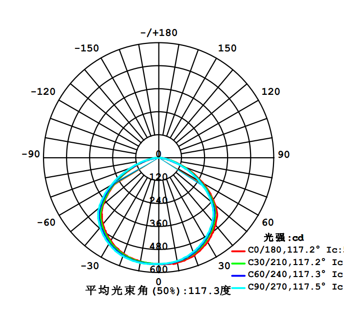 筒（tǒng）燈配光圖