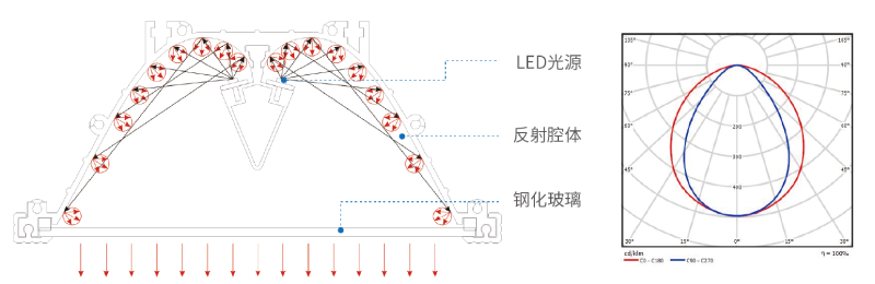 C0810-XC反（fǎn）射式隧道燈設計理念