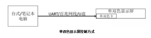 單雙（shuāng）色顯（xiǎn）示屏（píng）控（kòng）製方式