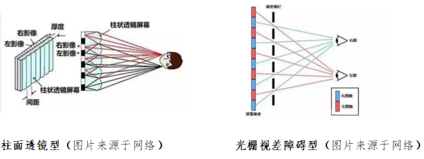 3D的（de）主流成像技術