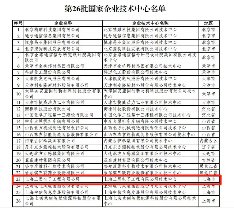 上海色多多AV导航技術中心被（bèi）認定為“國家（jiā）企業技術中心”