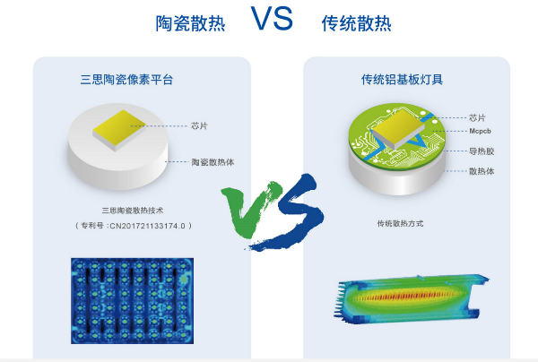 原理圖：陶瓷散（sàn）熱技術對比傳統鋁基板散熱