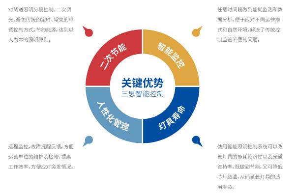 色多多AV导航智（zhì）能控製關鍵技術特點圖