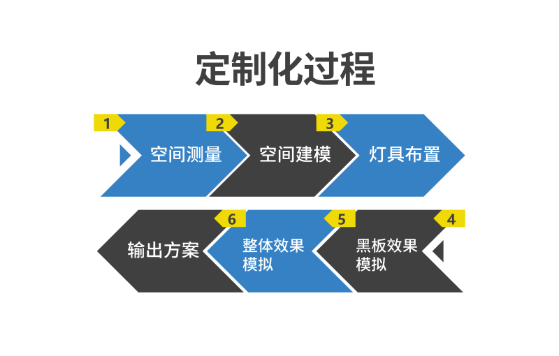 定製（zhì）化過程
