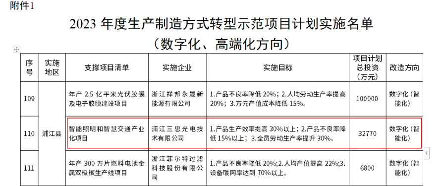 生產製造方式轉型示範項目