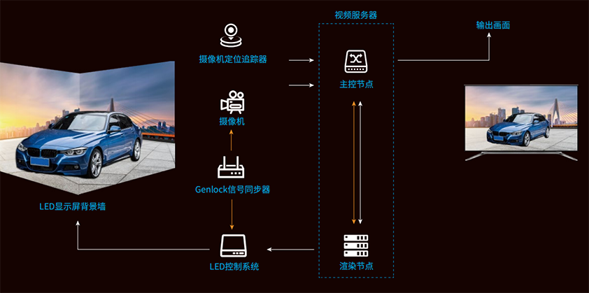 LED,虛擬拍攝係統,主（zhǔ）要構（gòu）成