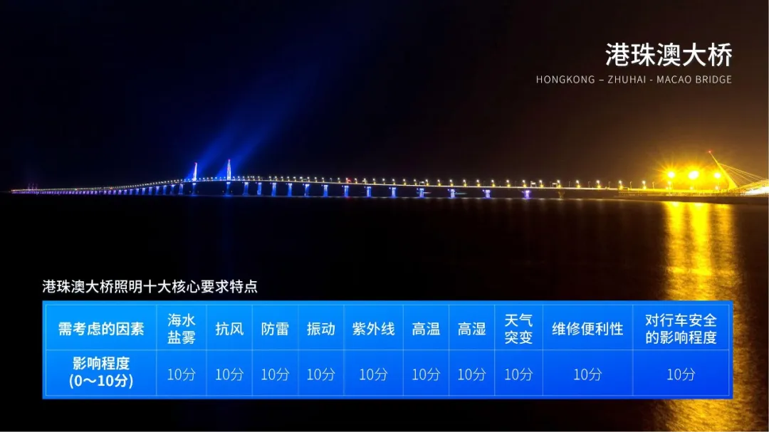 港珠澳大橋,開通六周年,色多多AV导航LED產品,高效穩定運行,報（bào）告