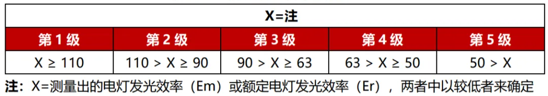 本（běn）月生效,香港,LED燈,強製性,能源標簽,全麵實施（shī）