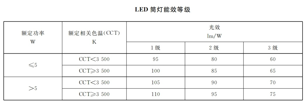 本月生效,香港（gǎng）,LED燈（dēng）,強製性,能源標簽,全麵實（shí）施（shī）