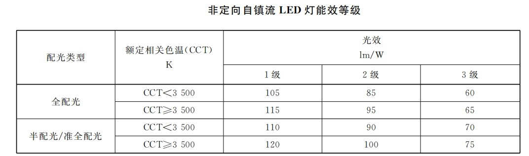本月生效,香港,LED燈,強製性,能源標簽,全麵（miàn）實施（shī）