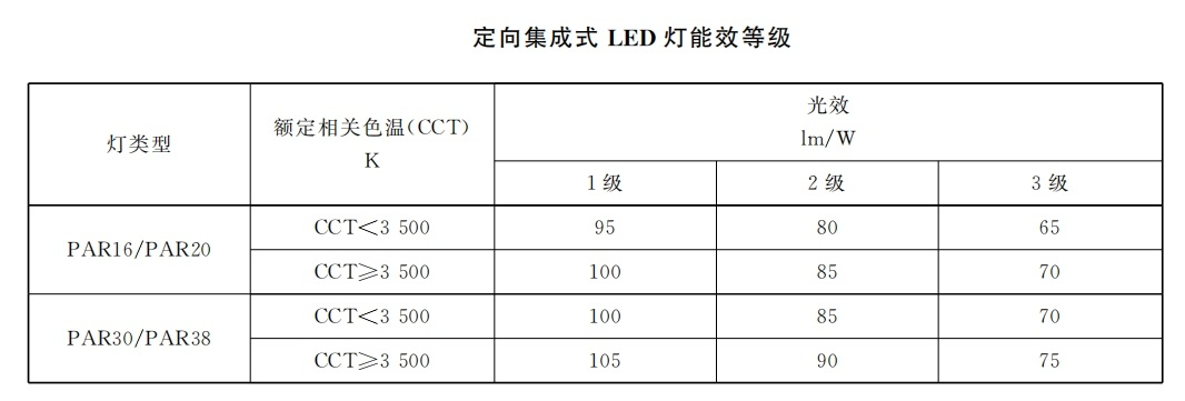 本月生效,香港,LED燈,強製性（xìng）,能源標簽,全麵實施