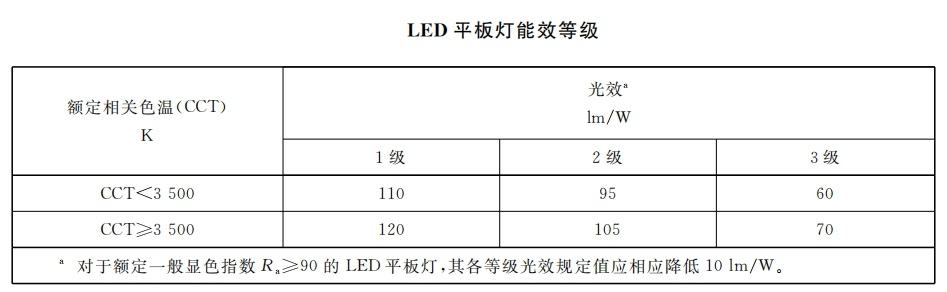 本月生效,香港,LED燈,強製性（xìng）,能源標簽,全（quán）麵實施