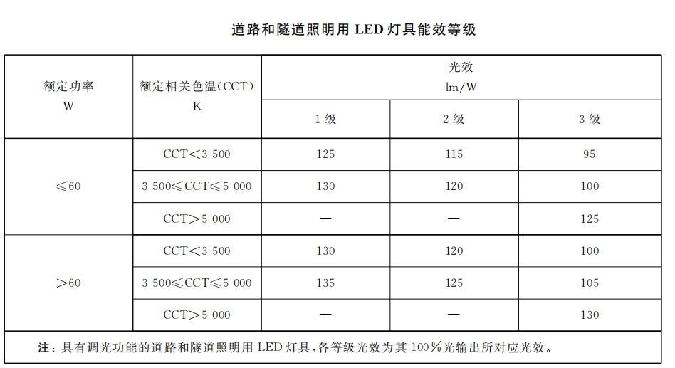 本月（yuè）生效,香港,LED燈,強製性,能源標簽,全麵實施
